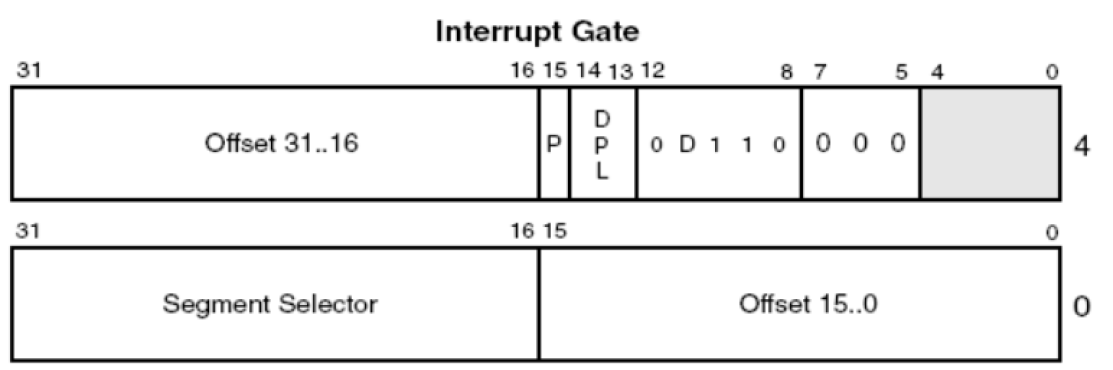 Interrupt Gate